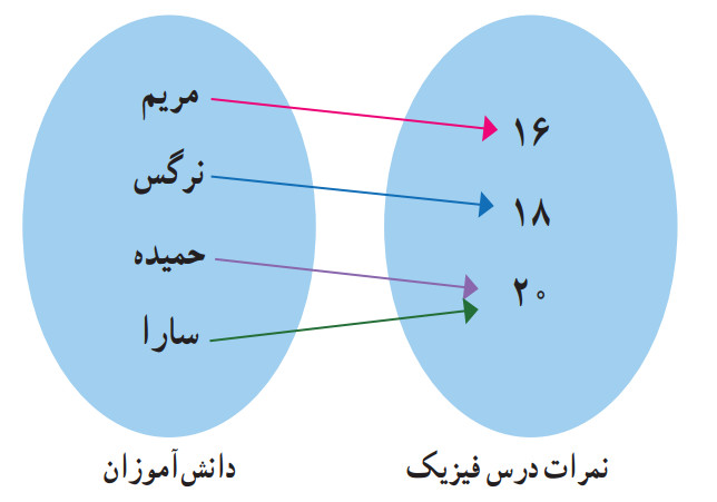 نمودار پیکانی تابع