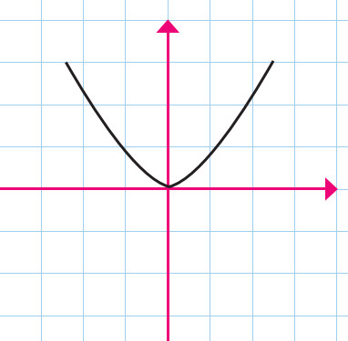 نمودار تابع